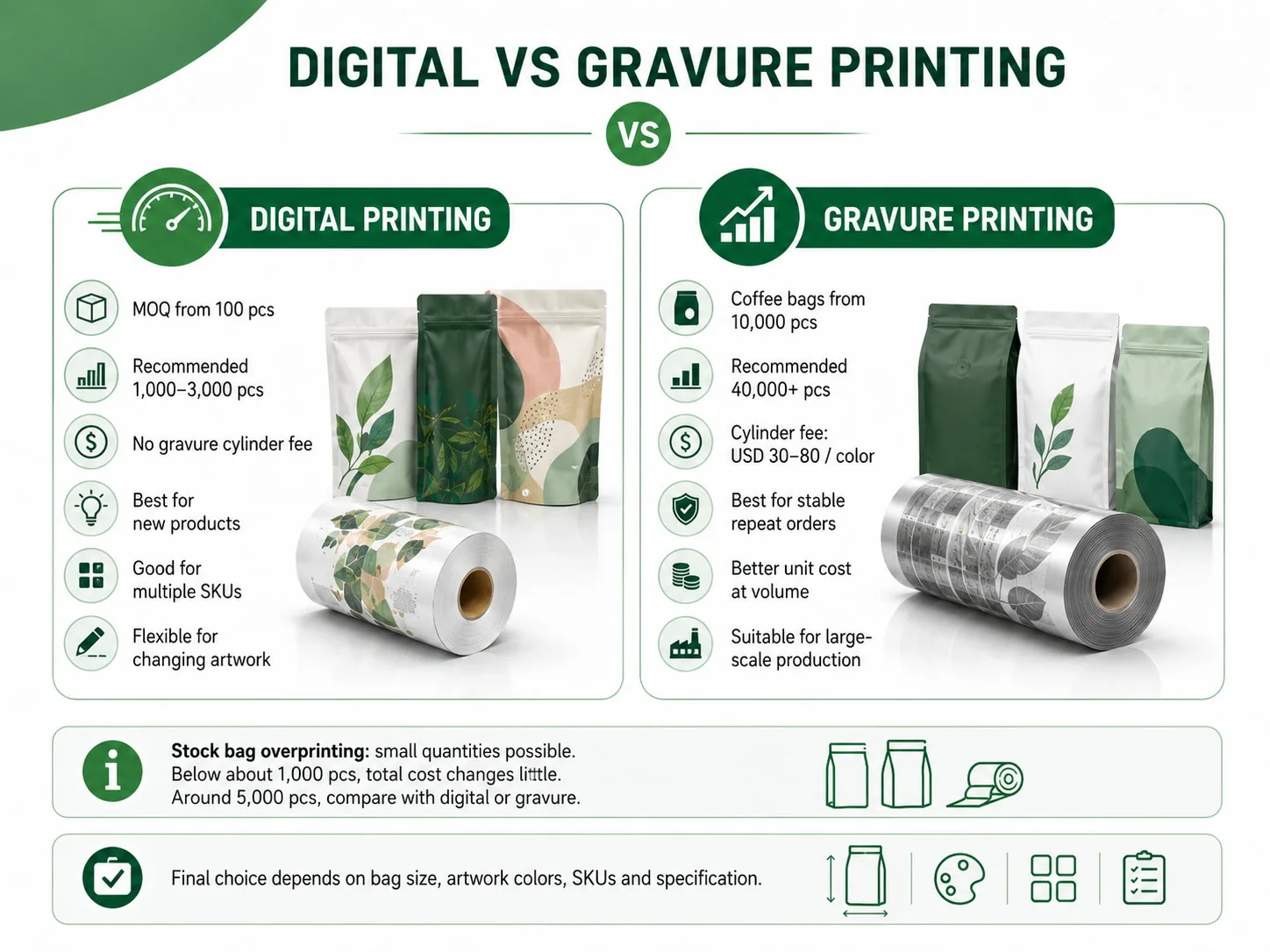 Digital vs gravure printing comparison showing Runlong Pack MOQ, cylinder fees, SKUs and production advantages
