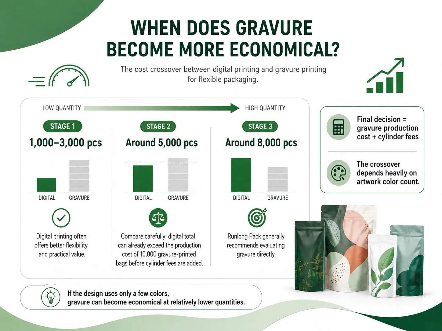 Cost crossover between digital and gravure printing at different flexible packaging order quantities