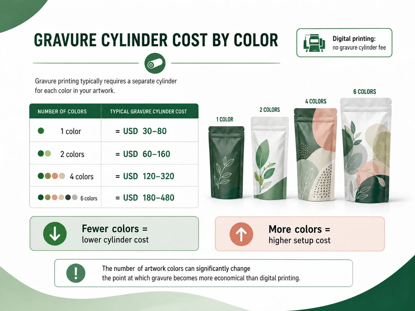 Gravure cylinder cost comparison by artwork color count, based on typical USD 30 to 80 cost per color