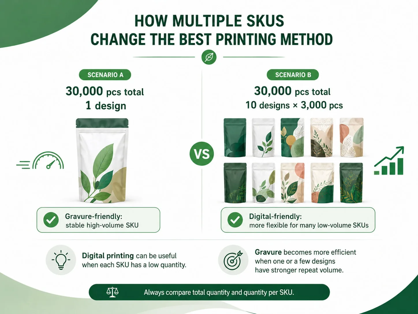 Comparison showing how multiple SKUs can affect the choice between digital and gravure printing