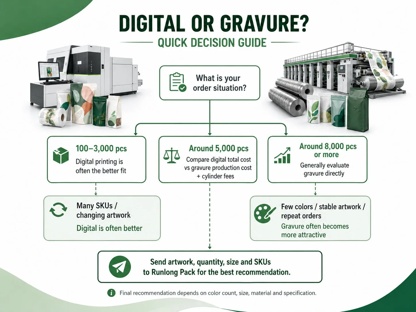 Quick decision guide for choosing digital or gravure printing based on quantity, SKUs, artwork and repeat orders