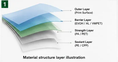 Flexible Packaging Material Structures Explained: PET, PE, PA, EVOH, AL, VMPET, CPP and More