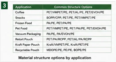 Reference chart comparing common flexible packaging material structure options for coffee, snacks, frozen food and other uses.