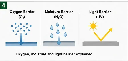 Simple infographic explaining oxygen, moisture and light barrier functions in flexible packaging materials.