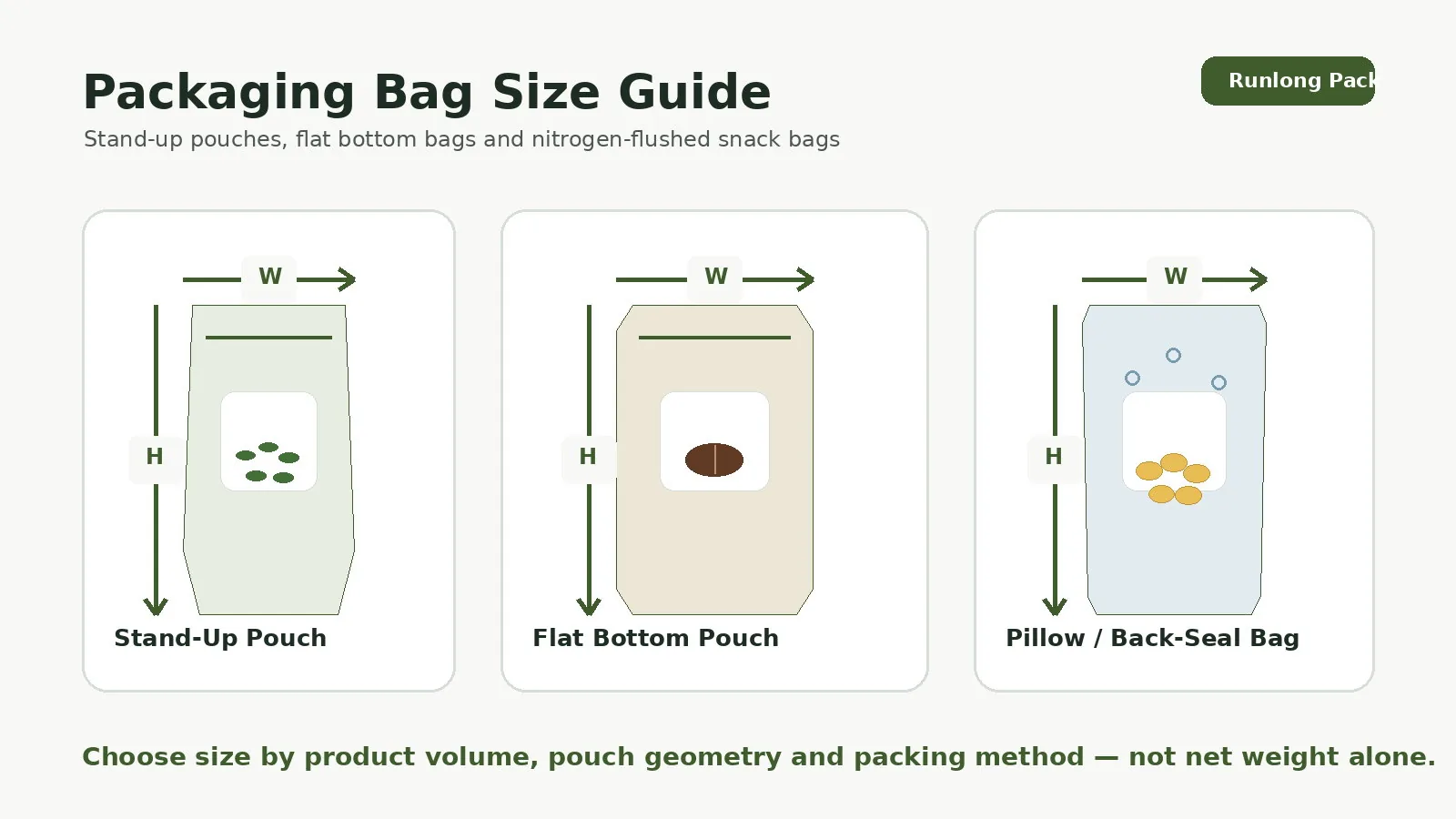 Packaging Bag Size Guide: Stand-Up Pouch, Flat Bottom Bag and Snack Bag Capacity