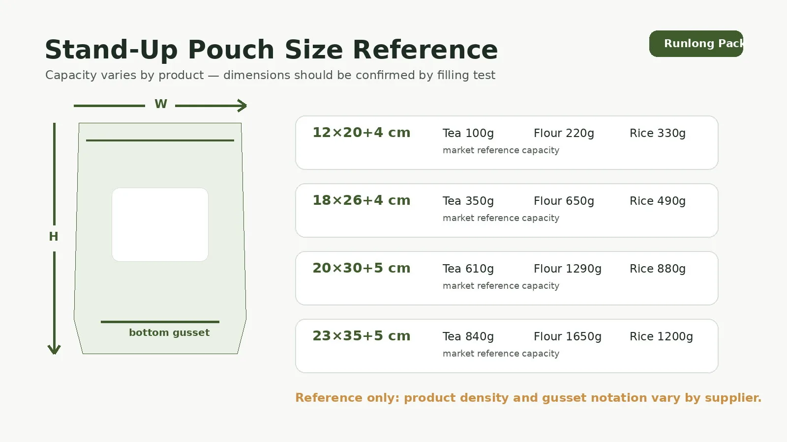 Stand-up pouch sizing reference with width, height, bottom gusset and sample capacities for tea, flour and rice.