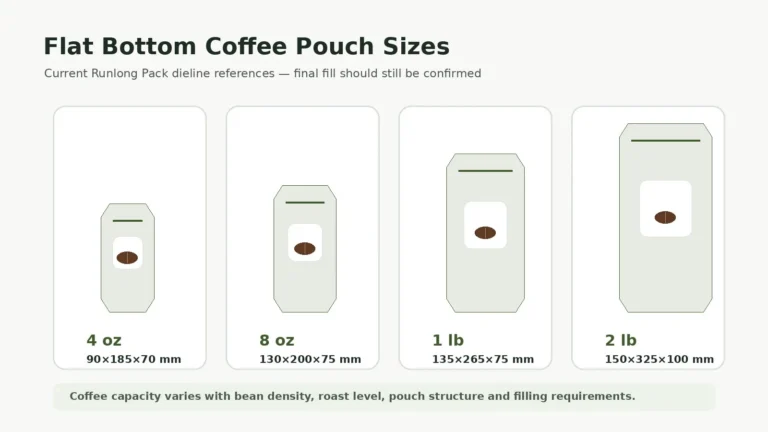Runlong Pack flat bottom coffee pouch reference sizes for 4 oz, 8 oz, 1 lb and 2 lb coffee packaging.