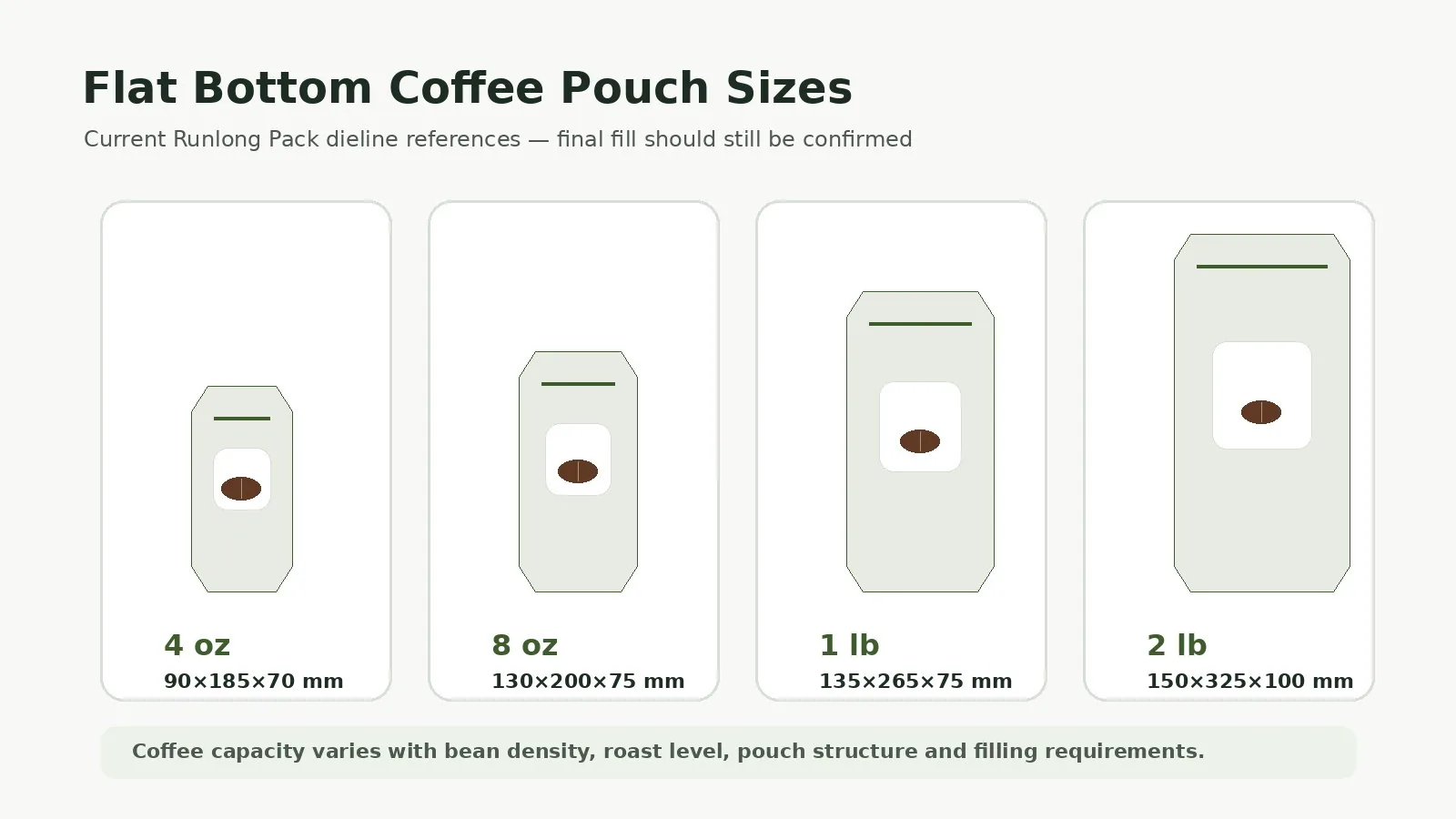 Runlong Pack flat bottom coffee pouch reference sizes for 4 oz, 8 oz, 1 lb and 2 lb coffee packaging.