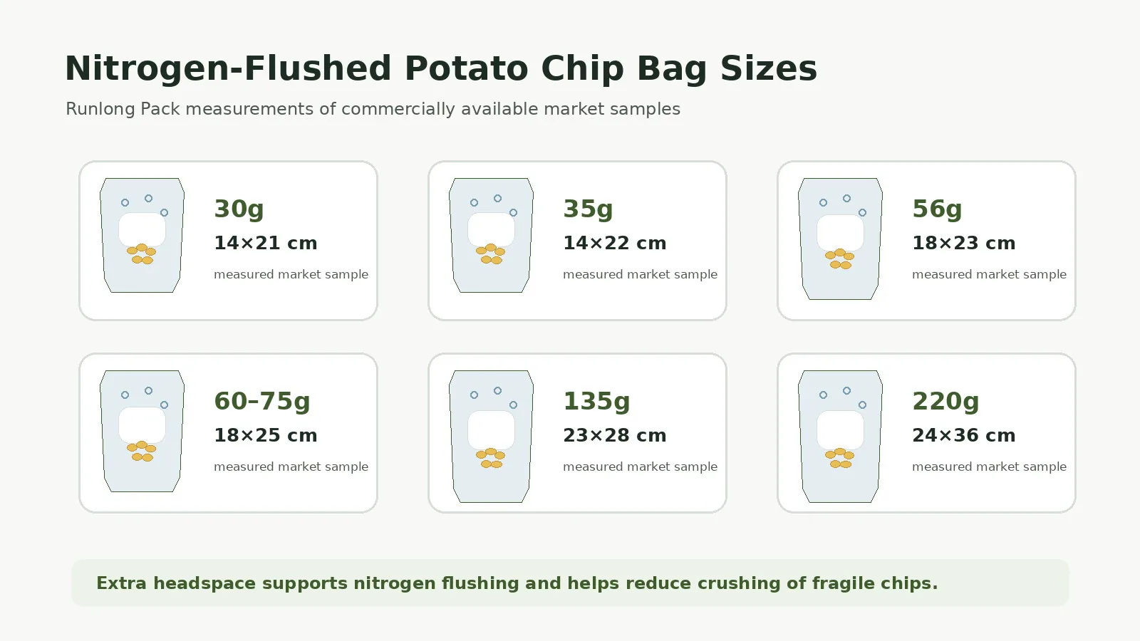 Measured nitrogen-flushed potato chip bag sizes from 30 g to 220 g with corresponding pouch dimensions.