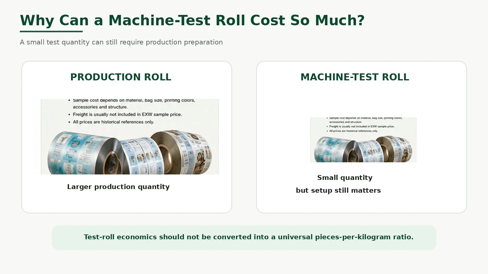 Printed production rollstock compared with a smaller machine-test roll to explain different packaging test economics.