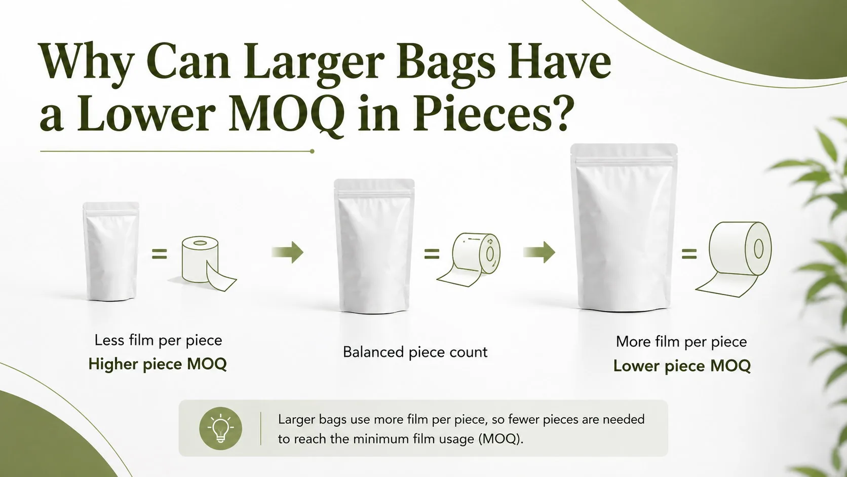 Larger flexible packaging bags can require fewer pieces to reach minimum film usage