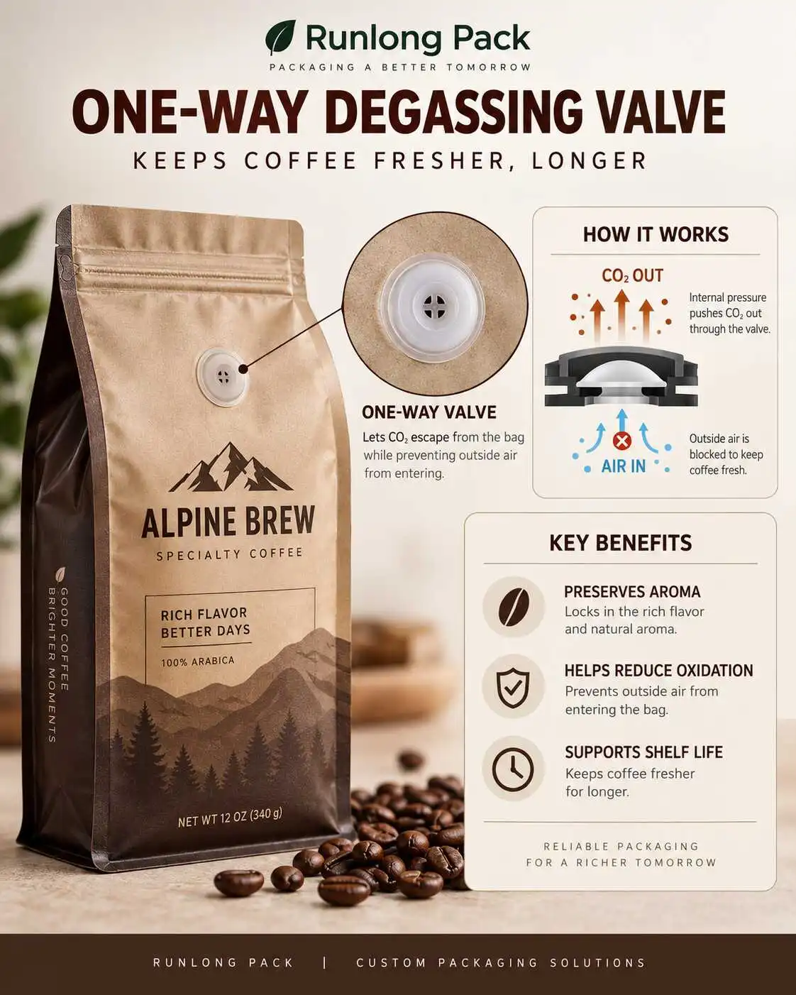 One-way degassing valve infographic for freshly roasted coffee packaging