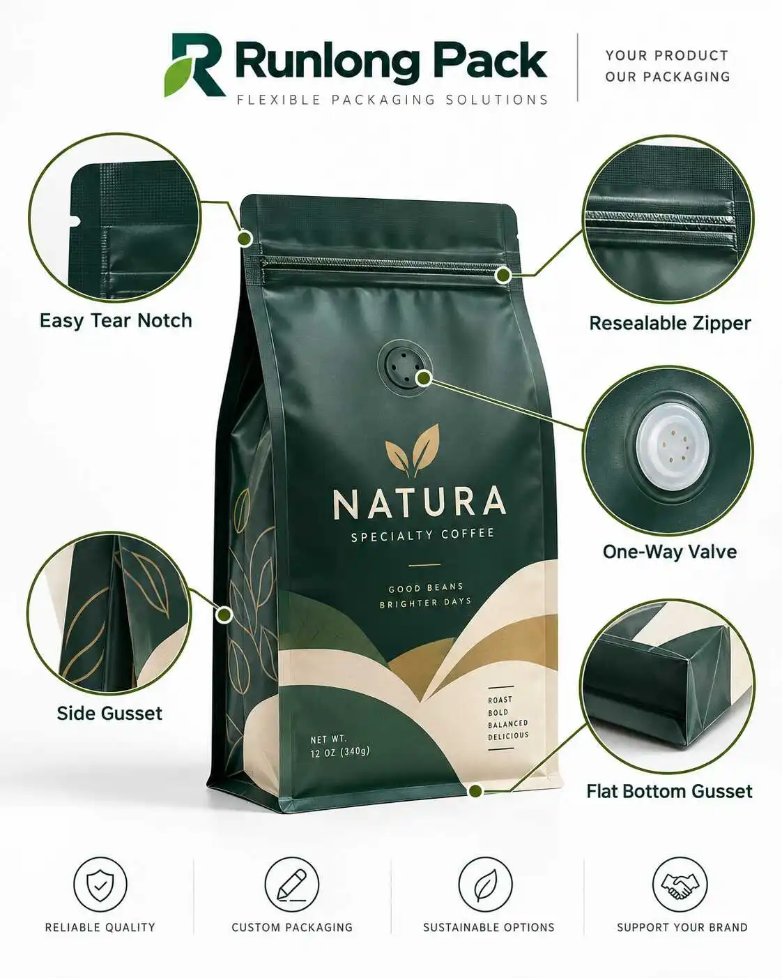 Custom flat bottom pouch features including resealable zipper one-way valve and packaging options