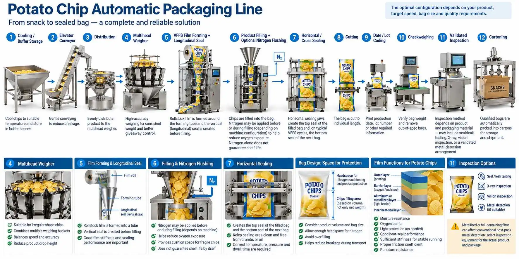 Twelve-step potato chip packaging line from cooling and conveying to weighing, VFFS sealing, inspection and cartoning