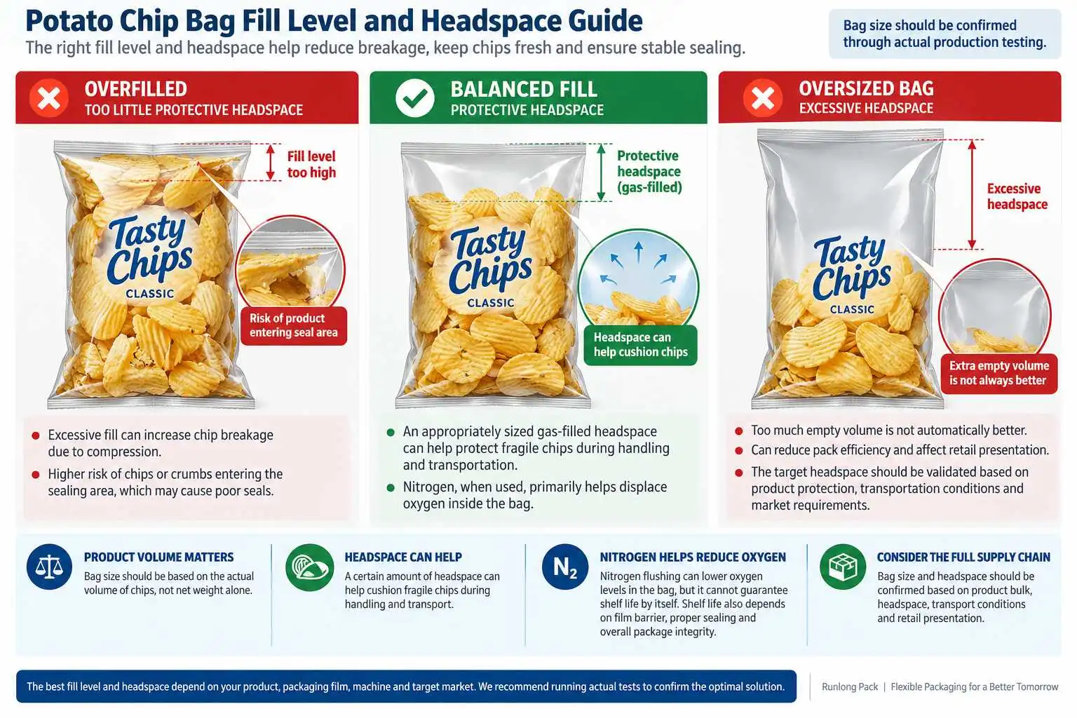 Potato chip bag comparison showing overfilled, balanced and oversized packs with different headspace