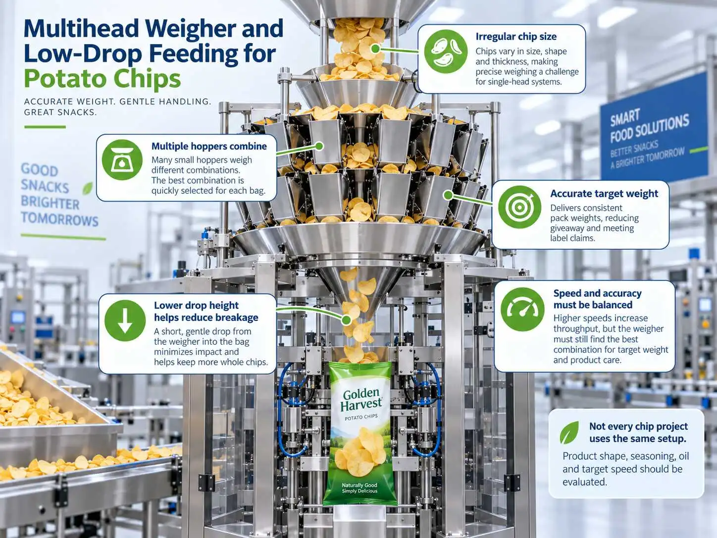 Multihead weigher above a VFFS potato chip bagger with low-drop feeding and weighing callouts