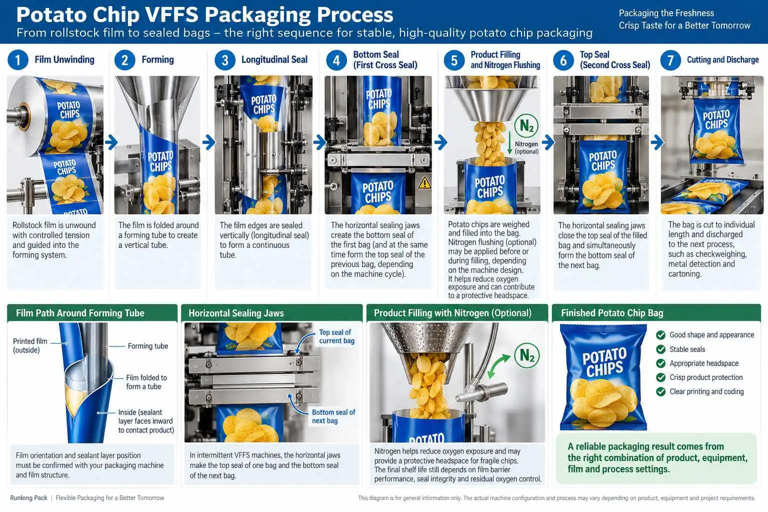 Seven-step VFFS process for potato chips from film unwinding through optional nitrogen flushing, sealing and cutting