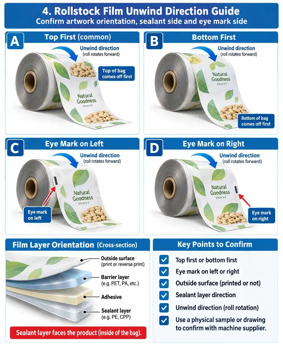 Rollstock unwind-direction guide showing top-first, bottom-first, eye-mark side and sealant-layer orientation