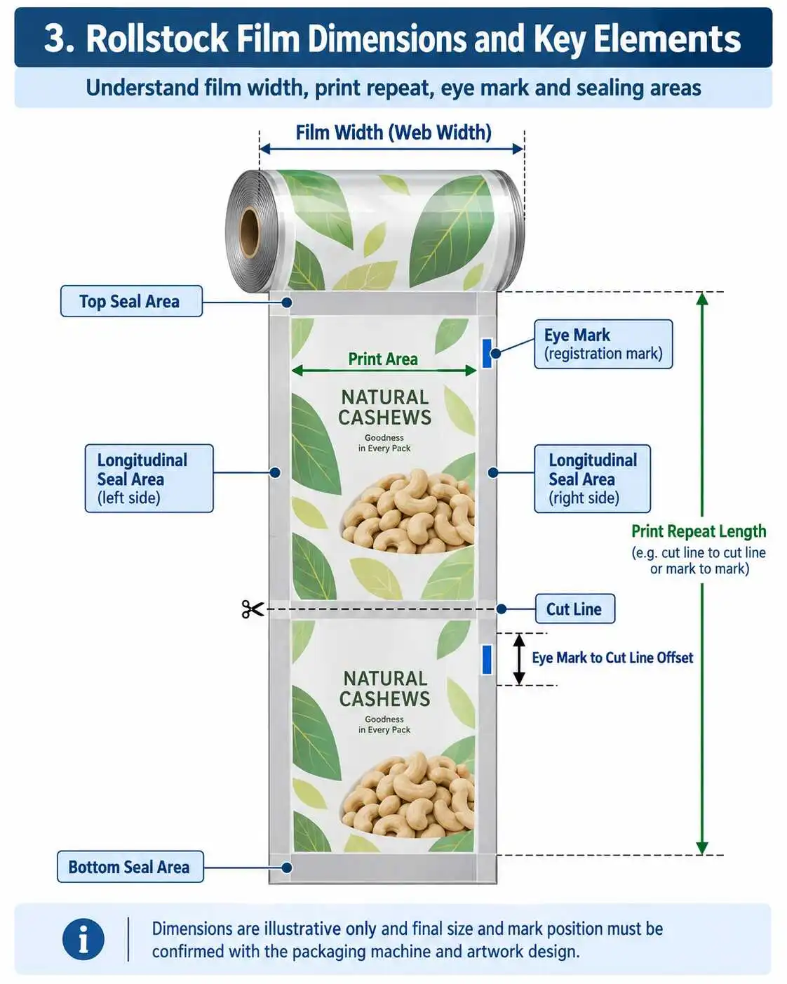 Rollstock diagram showing web width, print repeat length, eye mark, cut line and sealing areas