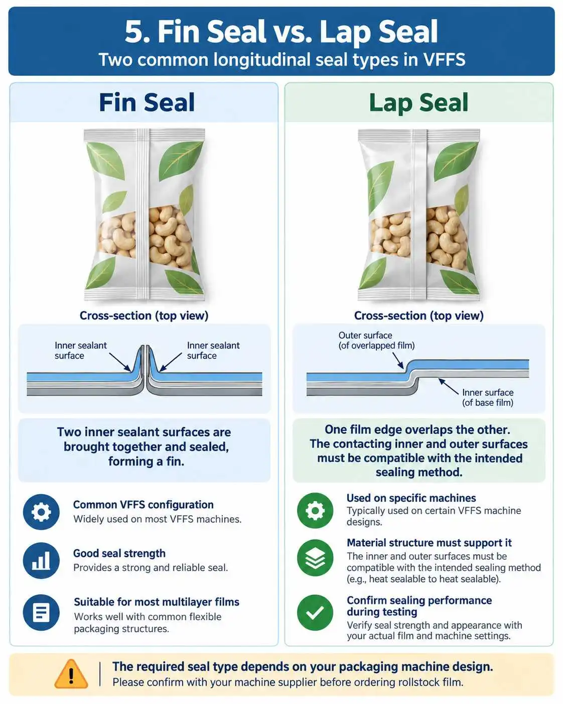 Fin-seal and lap-seal comparison for VFFS rollstock with film cross sections