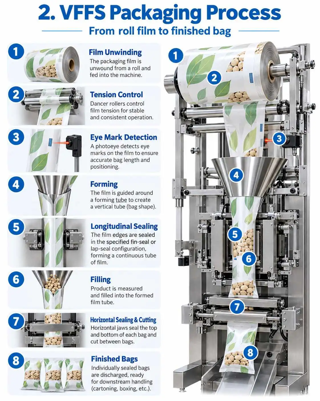 Eight-step VFFS packaging process from film unwinding and registration to filling, sealing and finished bags