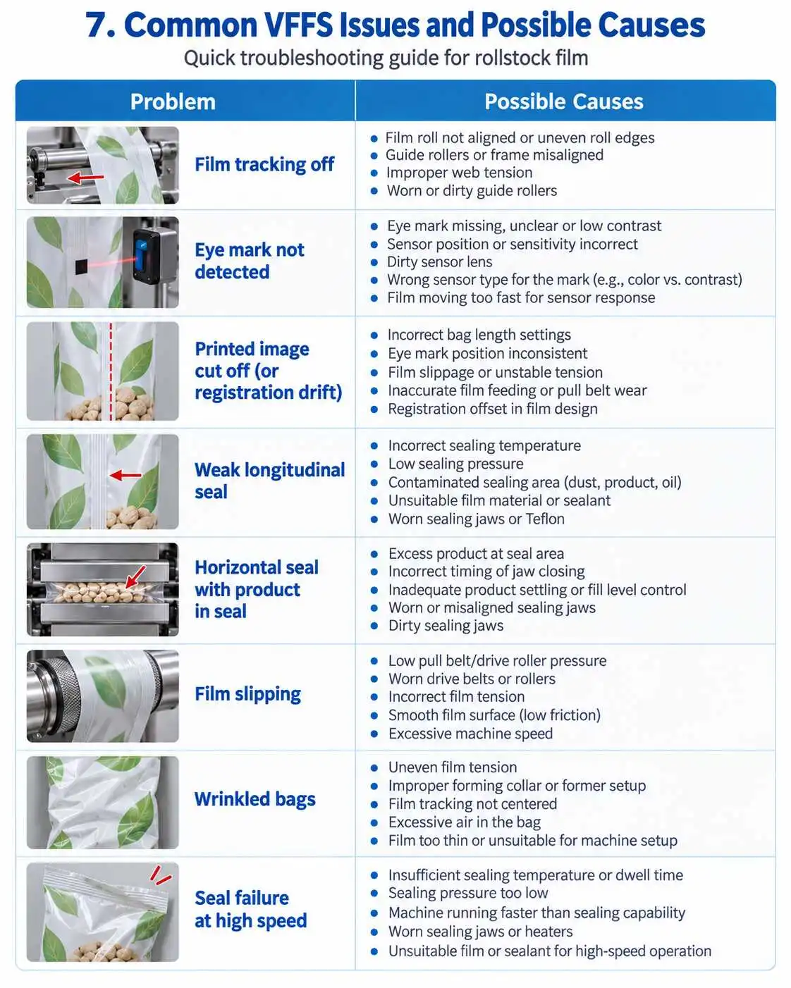 VFFS troubleshooting chart for tracking, eye-mark detection, print registration, seals, slipping and wrinkles