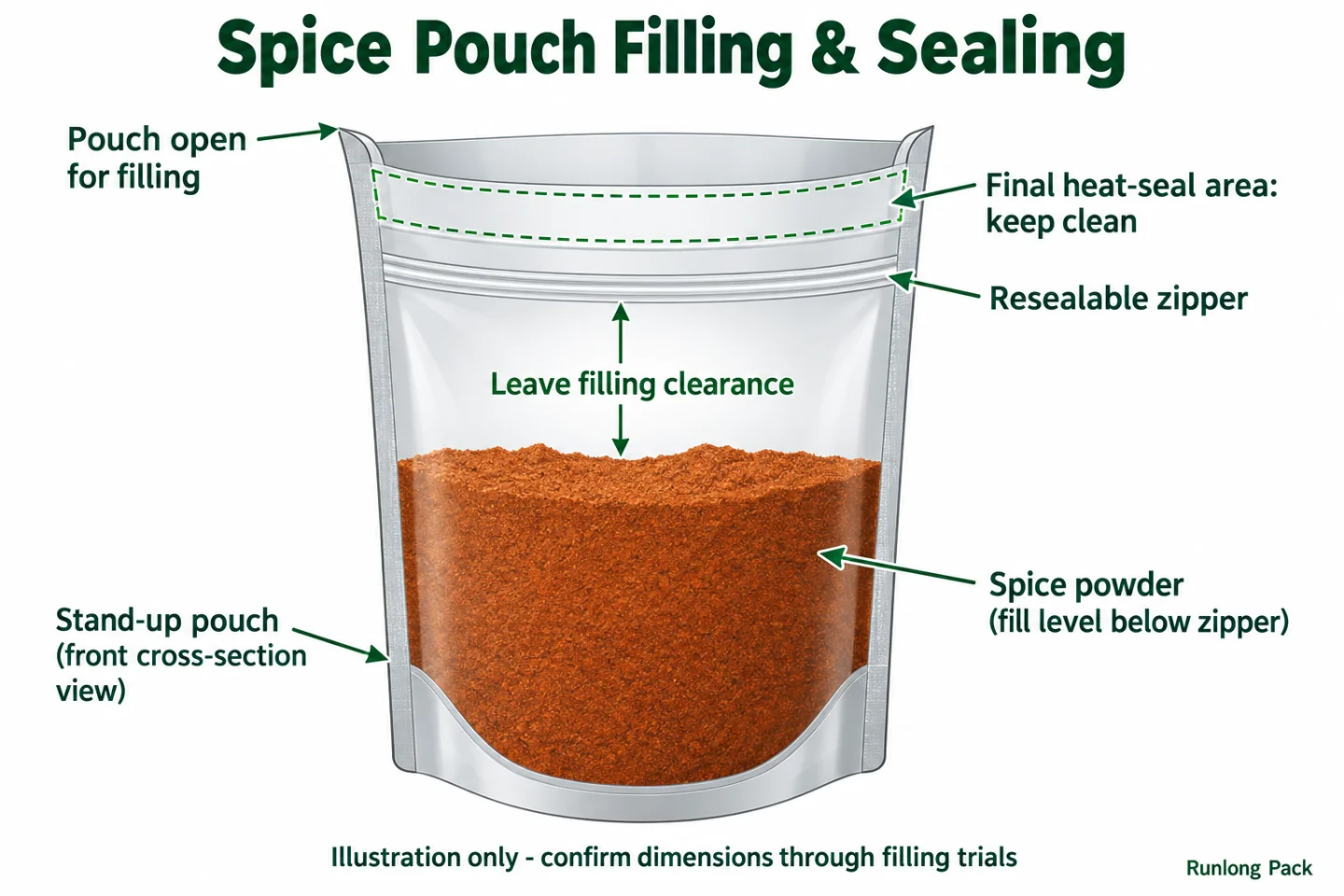 Spice pouch schematic showing the final heat seal area above the zipper and filling clearance above the powder